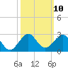 Tavernier Harbor tide chart for Monday, October 10, 2022