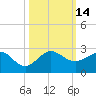 Tavernier Harbor tide chart for Friday, October 14, 2022