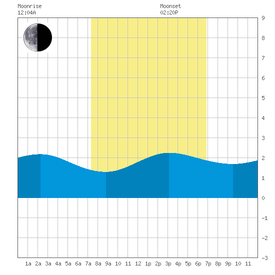 Tavernier Harbor tide chart for Monday, October 17, 2022