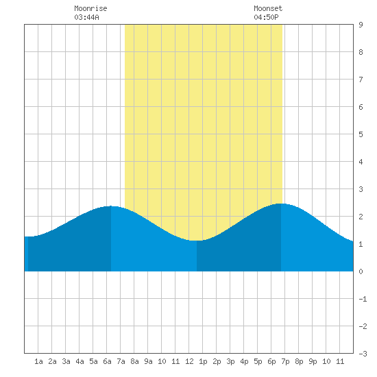 Tavernier Harbor tide chart for Friday, October 21, 2022