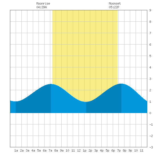 Tavernier Harbor tide chart for Saturday, October 22, 2022