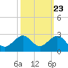 Tavernier Harbor tide chart for Sunday, October 23, 2022