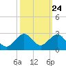 Tavernier Harbor tide chart for Monday, October 24, 2022