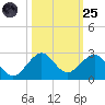 Tavernier Harbor tide chart for Tuesday, October 25, 2022