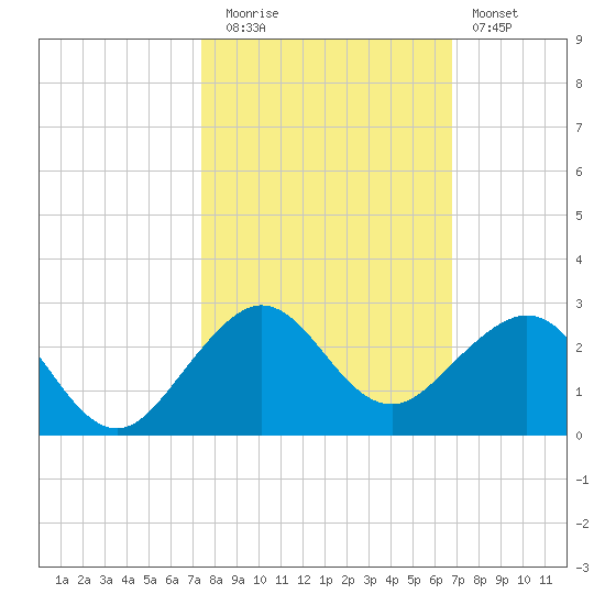 Tavernier Harbor tide chart for Wednesday, October 26, 2022