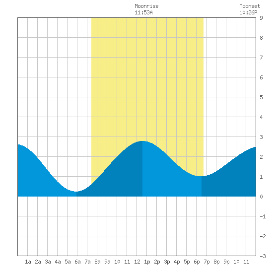 Tavernier Harbor tide chart for Saturday, October 29, 2022