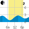 Tavernier Harbor tide chart for Sunday, October 2, 2022