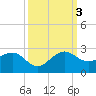Tavernier Harbor tide chart for Monday, October 3, 2022