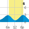 Tavernier Harbor tide chart for Thursday, October 6, 2022