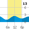 Tavernier Harbor tide chart for Sunday, November 13, 2022
