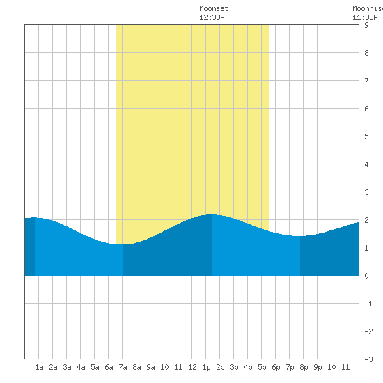 Tavernier Harbor tide chart for Tuesday, November 15, 2022