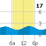 Tavernier Harbor tide chart for Thursday, November 17, 2022