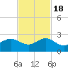 Tavernier Harbor tide chart for Friday, November 18, 2022