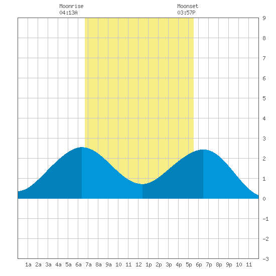 Tavernier Harbor tide chart for Monday, November 21, 2022