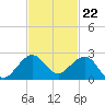 Tavernier Harbor tide chart for Tuesday, November 22, 2022