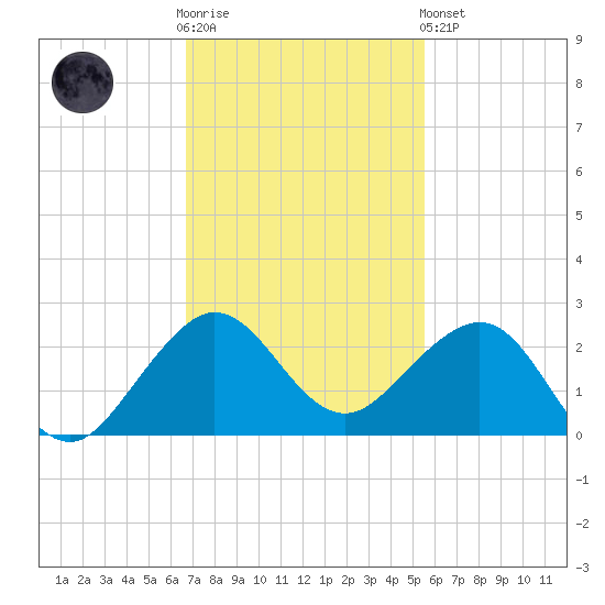 Tavernier Harbor tide chart for Wednesday, November 23, 2022