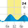 Tavernier Harbor tide chart for Thursday, November 24, 2022