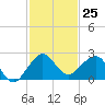 Tavernier Harbor tide chart for Friday, November 25, 2022