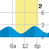 Tavernier Harbor tide chart for Wednesday, November 2, 2022