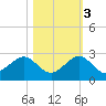 Tavernier Harbor tide chart for Thursday, November 3, 2022