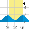 Tavernier Harbor tide chart for Friday, November 4, 2022
