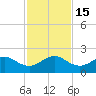 Tavernier Harbor tide chart for Thursday, December 15, 2022