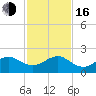 Tavernier Harbor tide chart for Friday, December 16, 2022