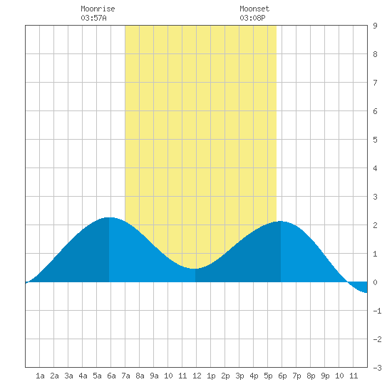 Tavernier Harbor tide chart for Tuesday, December 20, 2022