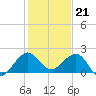 Tavernier Harbor tide chart for Wednesday, December 21, 2022
