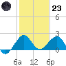 Tavernier Harbor tide chart for Friday, December 23, 2022