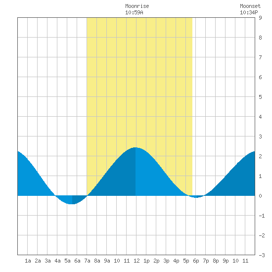 Tavernier Harbor tide chart for Tuesday, December 27, 2022