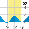 Tavernier Harbor tide chart for Tuesday, December 27, 2022