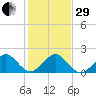 Tavernier Harbor tide chart for Thursday, December 29, 2022