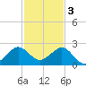 Tavernier Harbor tide chart for Saturday, December 3, 2022
