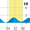 Tavernier Harbor tide chart for Tuesday, January 10, 2023