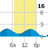 Tavernier Harbor tide chart for Monday, January 16, 2023