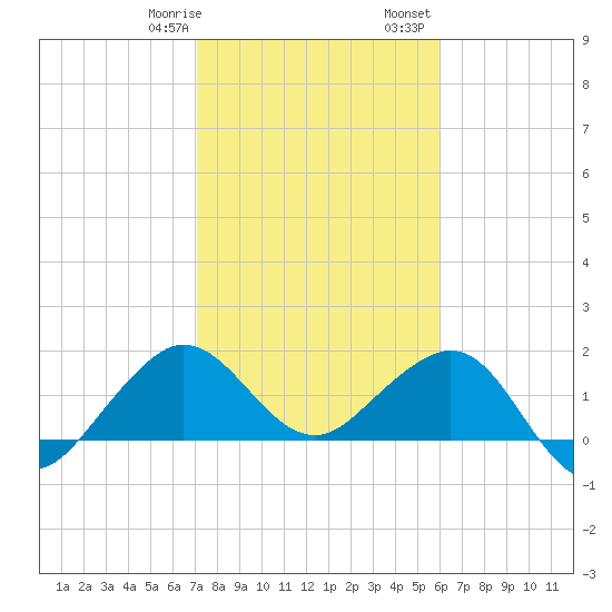 Tavernier Harbor tide chart for Thursday, January 19, 2023