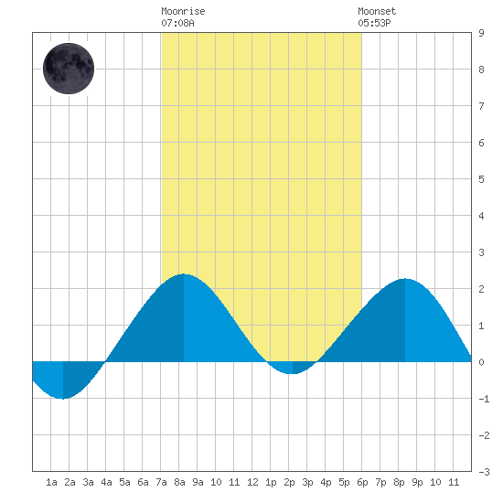 Tavernier Harbor tide chart for Saturday, January 21, 2023