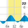 Tavernier Harbor tide chart for Sunday, January 22, 2023