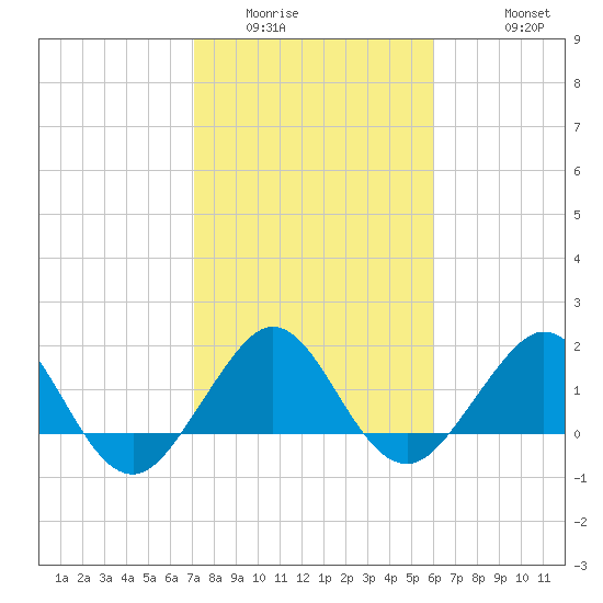 Tavernier Harbor tide chart for Tuesday, January 24, 2023
