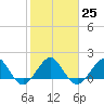 Tavernier Harbor tide chart for Wednesday, January 25, 2023