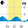 Tavernier Harbor tide chart for Saturday, January 28, 2023