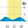 Tavernier Harbor tide chart for Tuesday, January 31, 2023