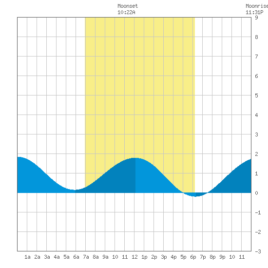 Tavernier Harbor tide chart for Saturday, February 11, 2023