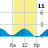 Tavernier Harbor tide chart for Saturday, February 11, 2023