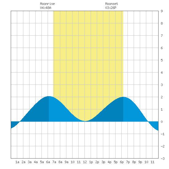 Tavernier Harbor tide chart for Friday, February 17, 2023