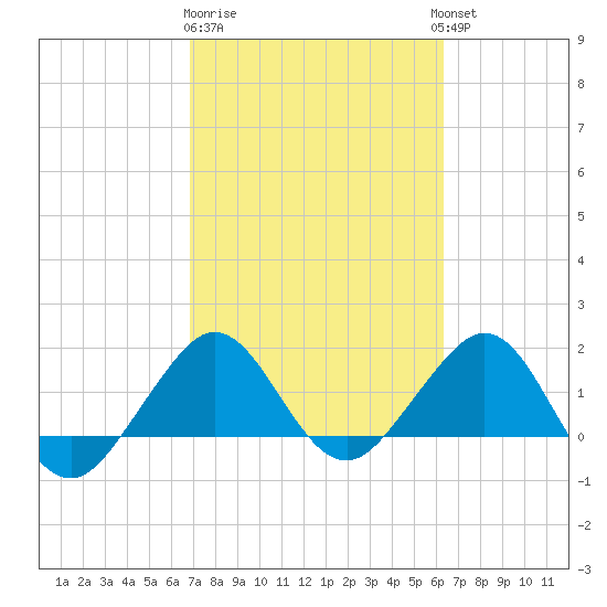 Tavernier Harbor tide chart for Sunday, February 19, 2023