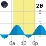 Tavernier Harbor tide chart for Monday, February 20, 2023
