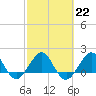 Tavernier Harbor tide chart for Wednesday, February 22, 2023