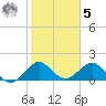 Tavernier Harbor tide chart for Sunday, February 5, 2023